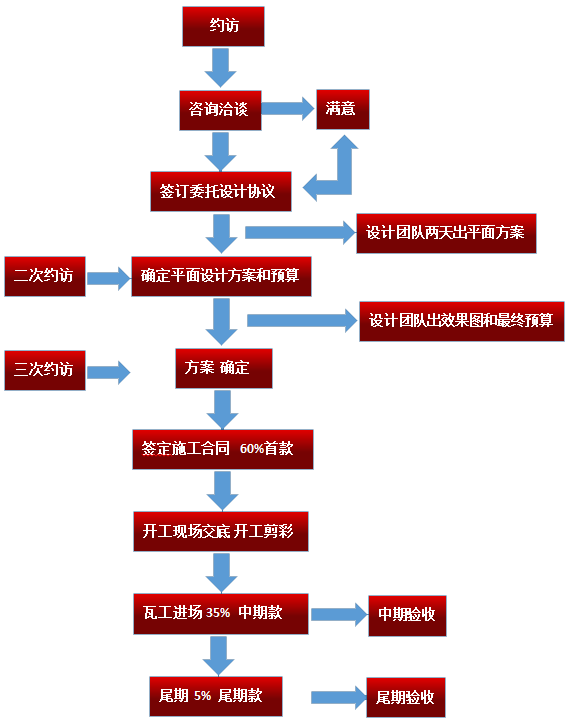 裝修流程圖